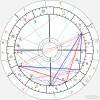 Sekundární direkce - Progrese (Astrologie XIV.)